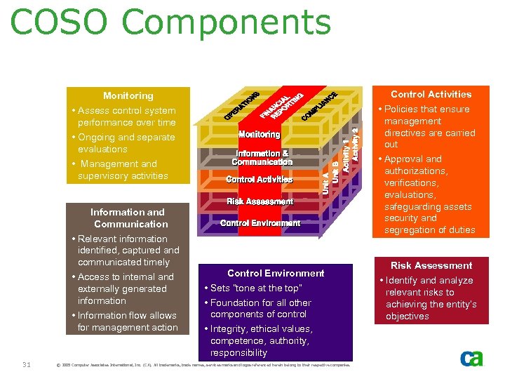 COSO Components Control Activities Monitoring • Policies that ensure management directives are carried out