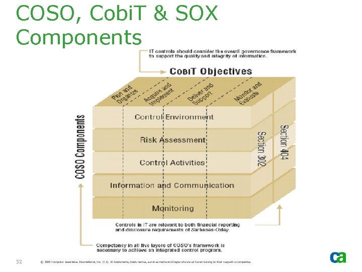 COSO, Cobi. T & SOX Components 32 © 2005 Computer Associates International, Inc. (CA).