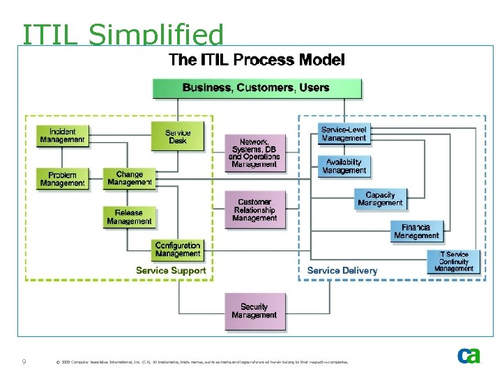 ITIL Simplified Business, Customers & Users Service Desk Service Level Management Incident Management Availability