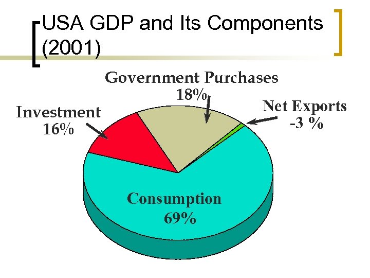 USA GDP and Its Components (2001) Government Purchases 18% Net Exports Investment -3 %