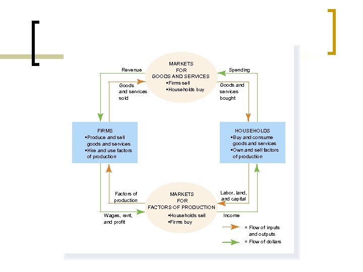 MARKETS FOR GOODS AND SERVICES • Firms sell Goods • Households buy and services