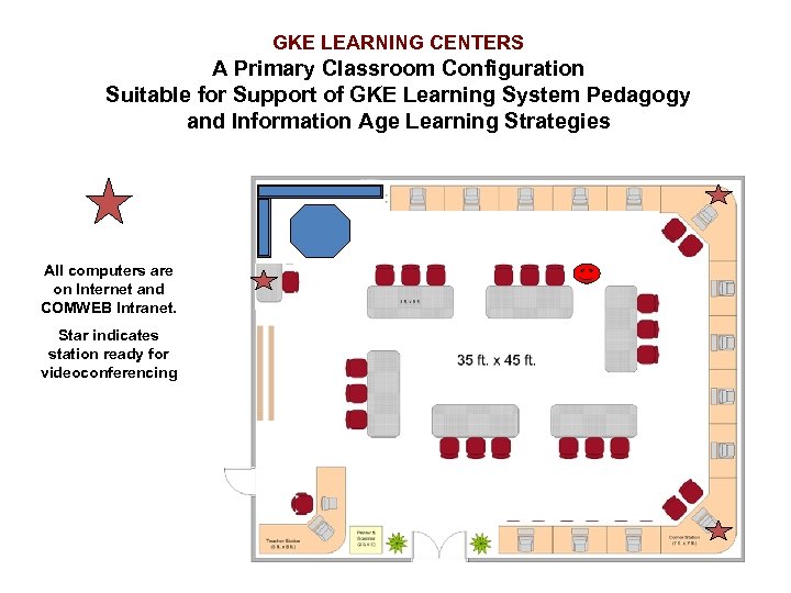 GKE LEARNING CENTERS A Primary Classroom Configuration Suitable for Support of GKE Learning System