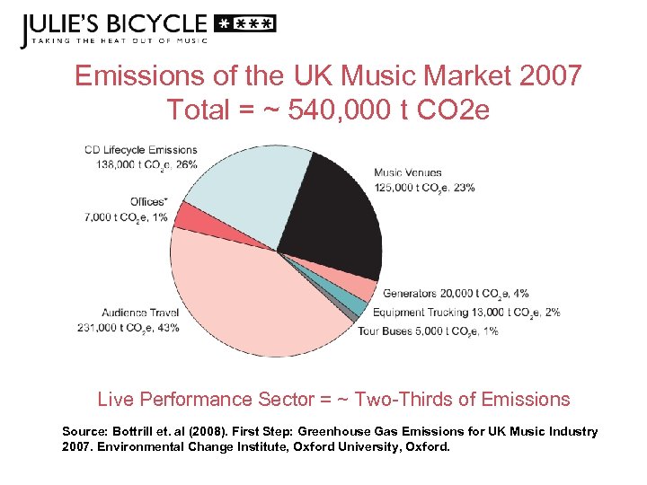 Emissions of the UK Music Market 2007 Total = ~ 540, 000 t CO