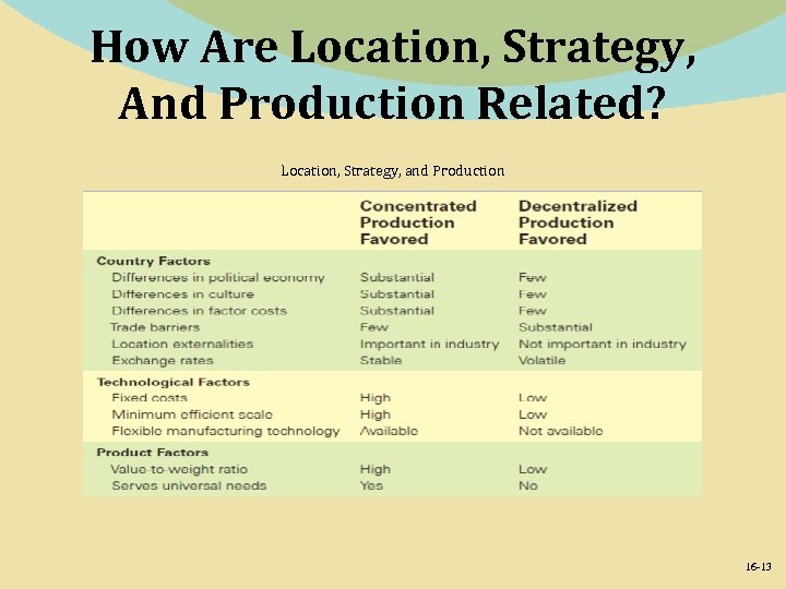 How Are Location, Strategy, And Production Related? Location, Strategy, and Production 16 -13 