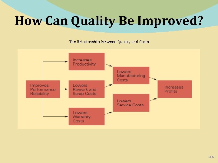 How Can Quality Be Improved? The Relationship Between Quality and Costs 16 -6 