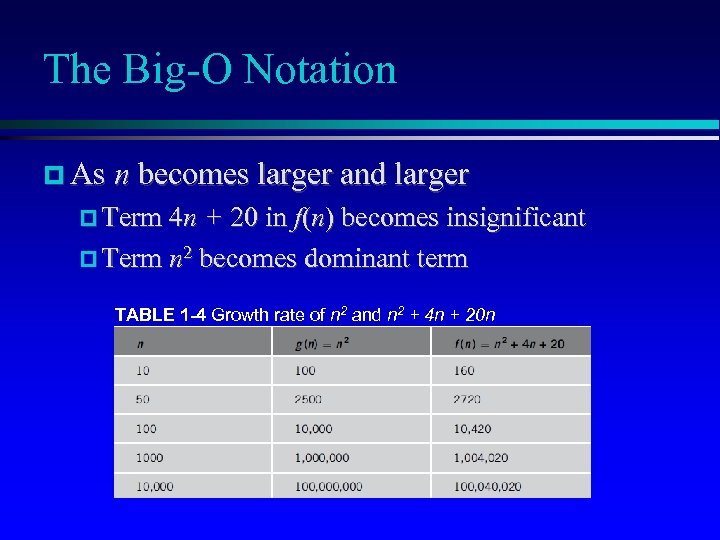 The Big-O Notation As n becomes larger and larger Term 4 n + 20