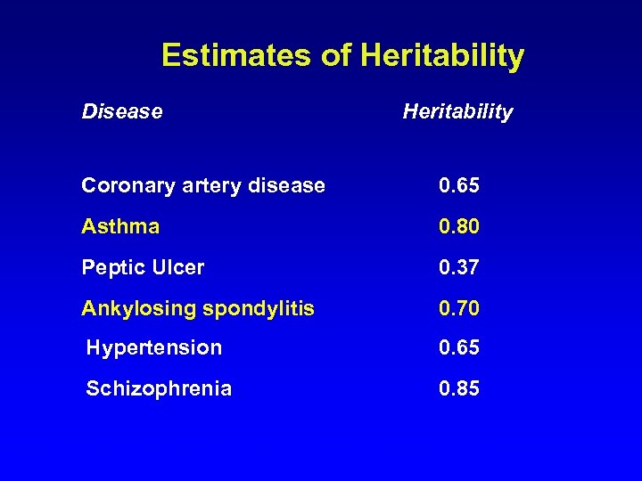 Estimates of Heritability Disease Heritability Coronary artery disease 0. 65 Asthma 0. 80 Peptic