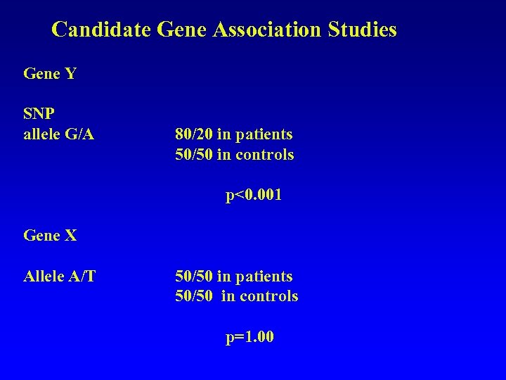 Candidate Gene Association Studies Gene Y SNP allele G/A 80/20 in patients 50/50 in