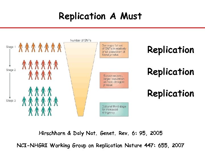 Replication A Must Replication Hirschhorn & Daly Nat. Genet. Rev. 6: 95, 2005 NCI-NHGRI