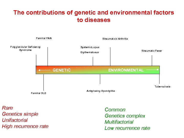 The contributions of genetic and environmental factors to diseases Familial PAN Rheumatoid Arthritis Polyglandular