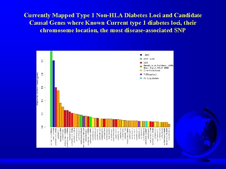 Currently Mapped Type 1 Non-HLA Diabetes Loci and Candidate Causal Genes where Known Current