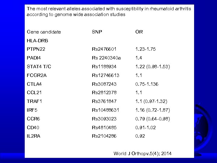 The most relevant alleles associated with susceptibility in rheumatoid arthritis according to genome wide