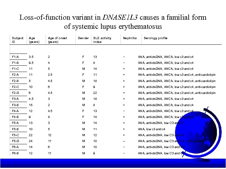 Loss-of-function variant in DNASE 1 L 3 causes a familial form of systemic lupus