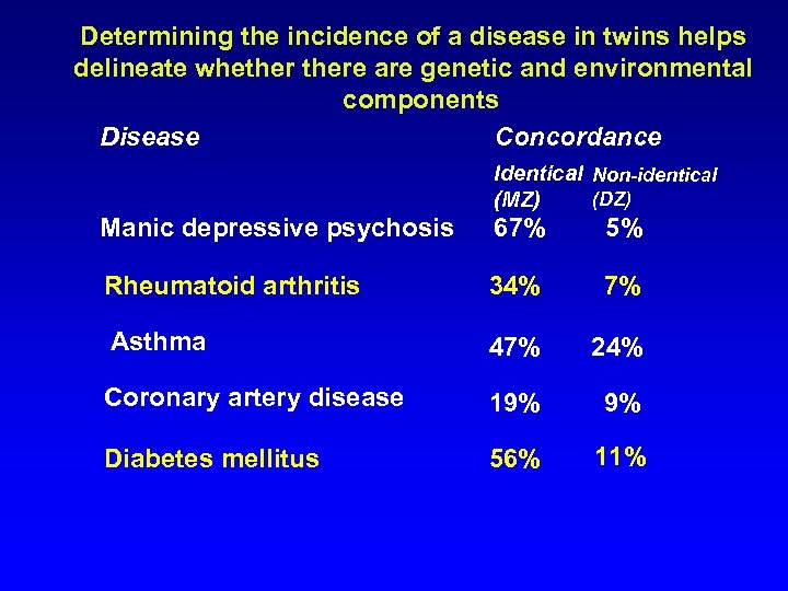 Determining the incidence of a disease in twins helps delineate whethere are genetic and