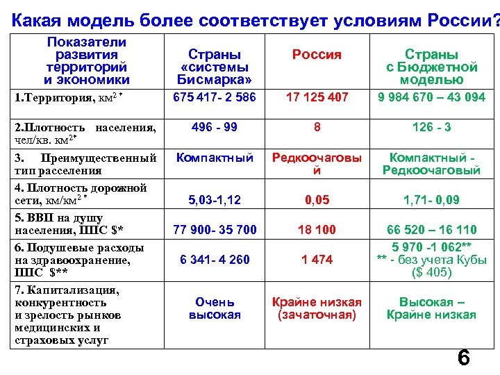 Какая модель более соответствует условиям России? Показатели развития территорий и экономики 1. Территория, км
