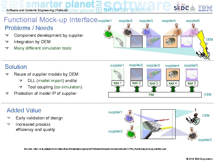 Software and Systems Engineering | Rational Functional Mock-up Interface supplier 1 supplier 2 supplier