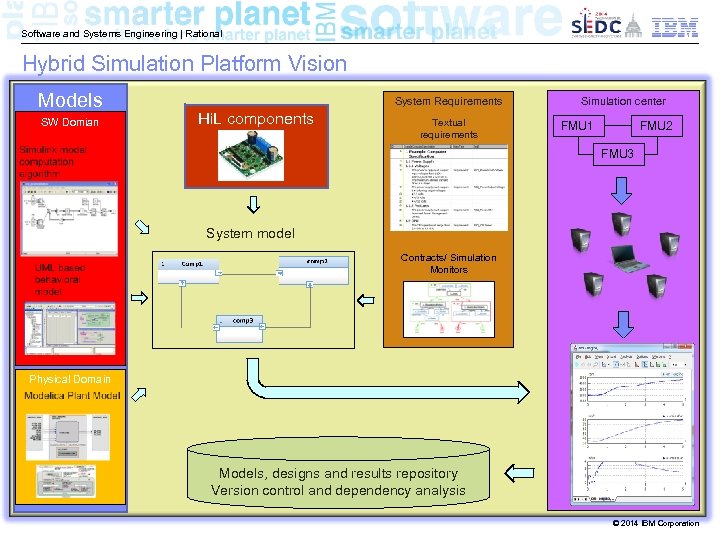 Software and Systems Engineering | Rational Hybrid Simulation Platform Vision Models SW Domian System
