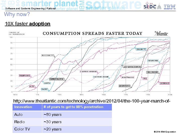 Software and Systems Engineering | Rational Why now? 10 X faster adoption http: //www.