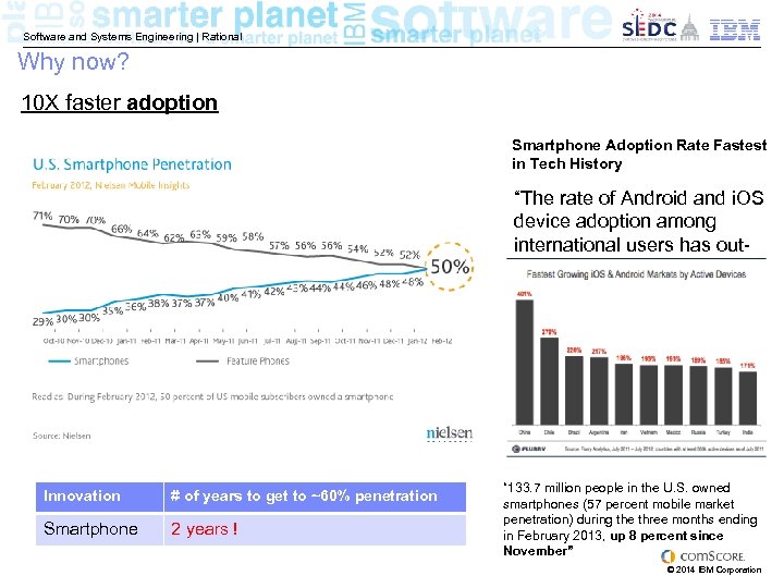 Software and Systems Engineering | Rational Why now? 10 X faster adoption Smartphone Adoption
