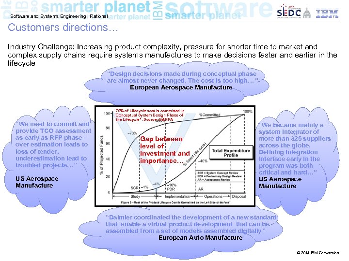Software and Systems Engineering | Rational Customers directions… Industry Challenge: Increasing product complexity, pressure