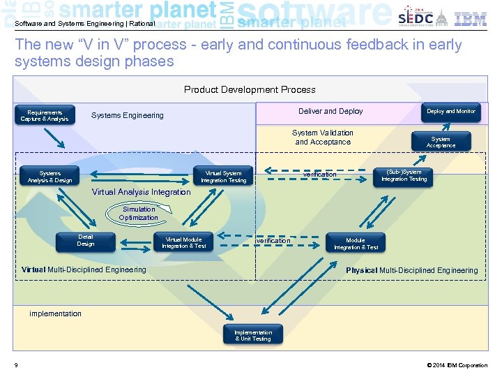 Software and Systems Engineering | Rational The new “V in V” process - early