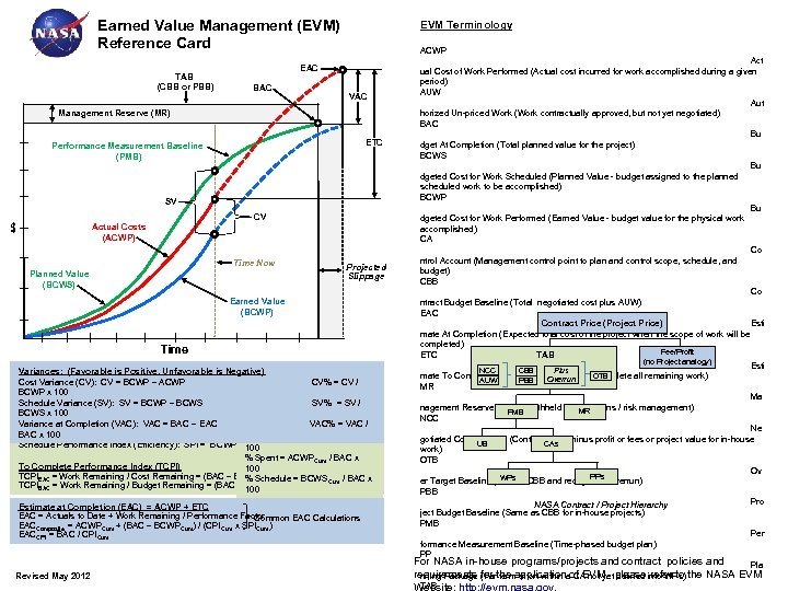 Earned Value Management (EVM) Reference Card TAB (CBB or PBB) EVM Terminology ACWP EAC