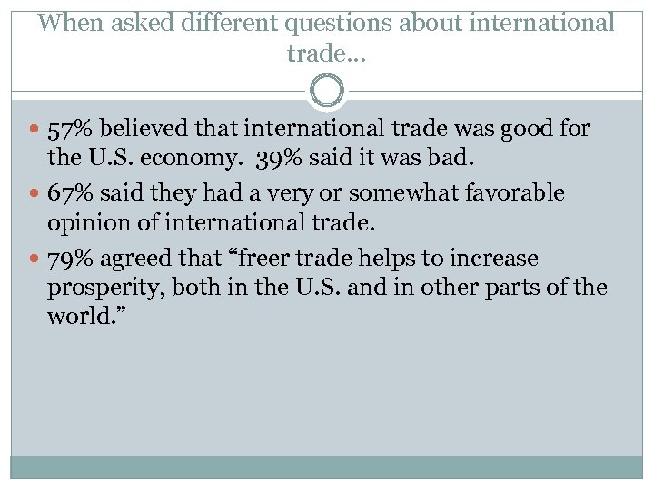 When asked different questions about international trade… 57% believed that international trade was good