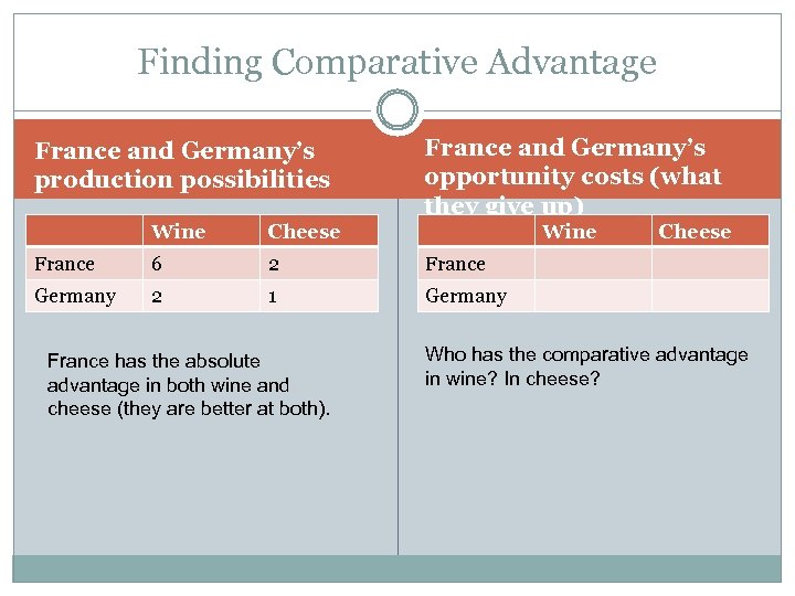 Finding Comparative Advantage France and Germany’s production possibilities France and Germany’s opportunity costs (what