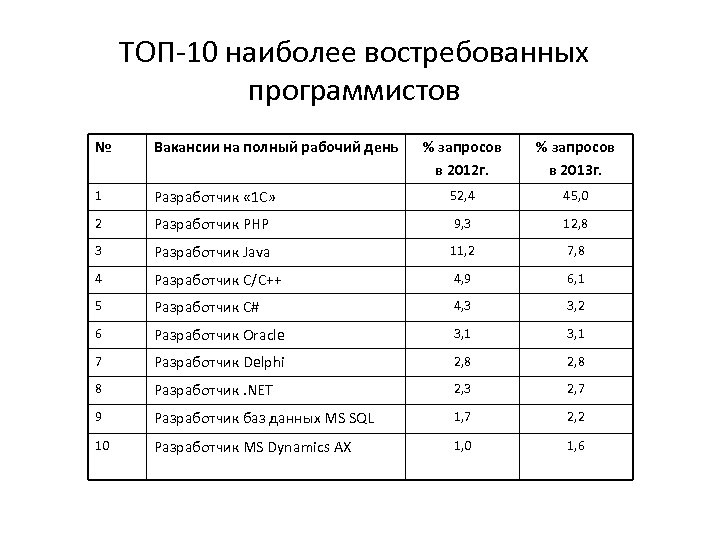 Программист балл. Востребованные профессии программистов. Востребованность программистов. Востребованный программист. Востребованность профессии программист диаграмма.