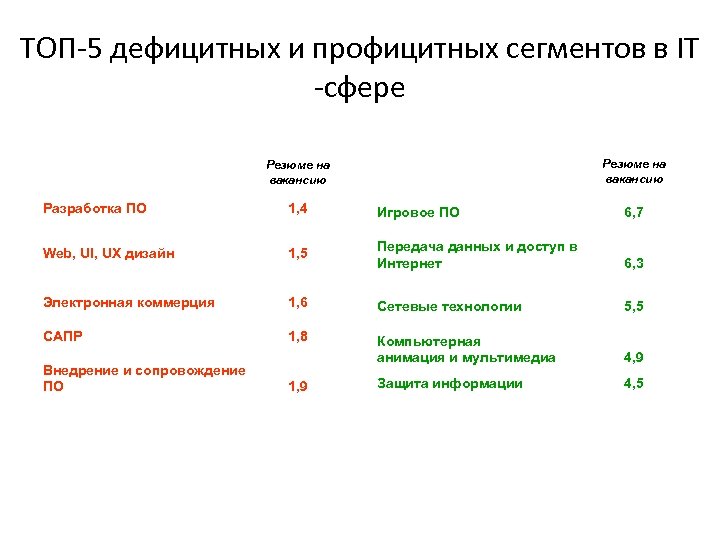 ТОП-5 дефицитных и профицитных сегментов в IT -сфере Резюме на вакансию Разработка ПО 1,