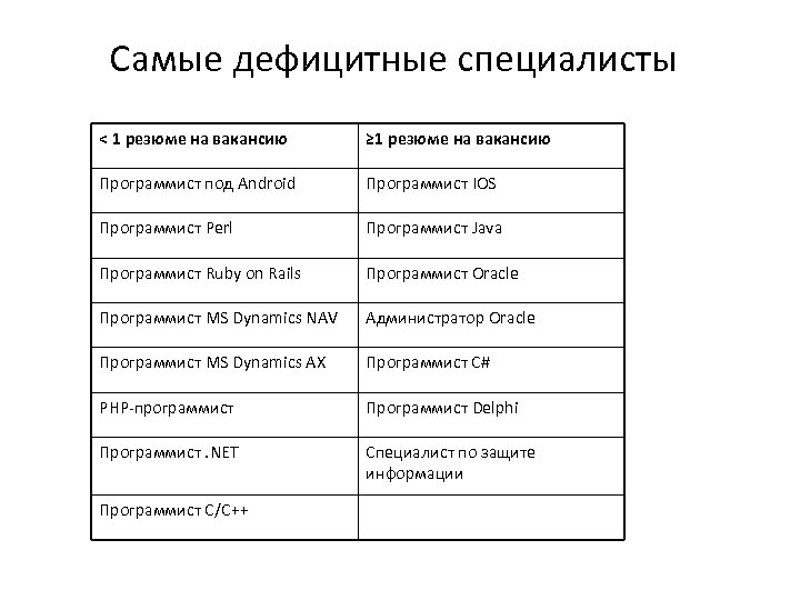 Самые дефицитные специалисты < 1 резюме на вакансию ≥ 1 резюме на вакансию Программист
