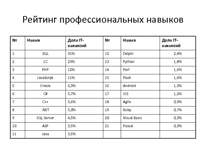 Рейтинг профессиональных навыков № Навык Доля ITвакансий 1 SQL 31% 12 Delphi 2, 4%