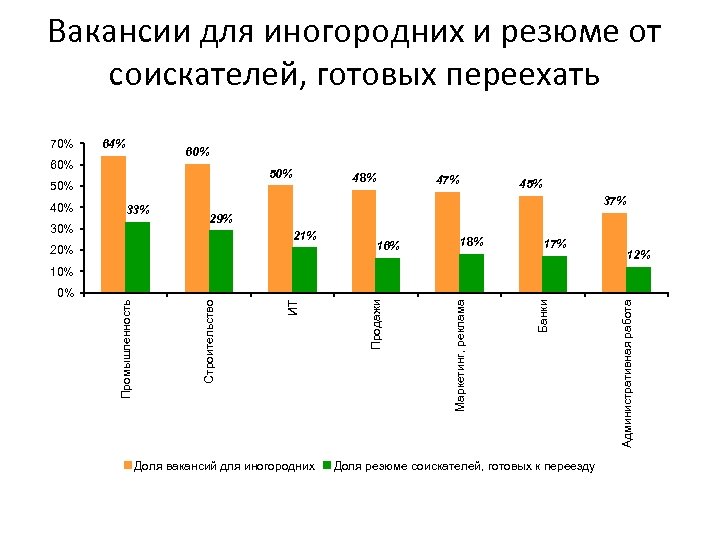 Вакансии для иногородних и резюме от соискателей, готовых переехать 70% 64% 60% 50% 40%