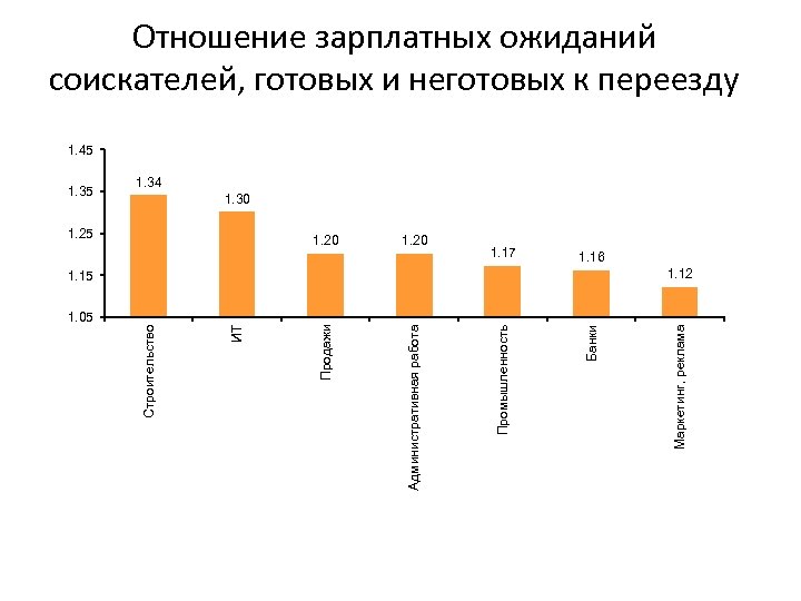 Отношение зарплатных ожиданий соискателей, готовых и неготовых к переезду 1. 45 1. 34 1.