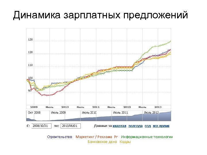 Динамика зарплатных предложений Строительство Маркетинг / Реклама Pr Информационные технологии Банковское дело Кадры 