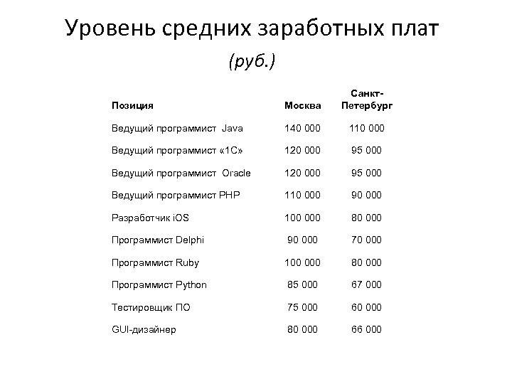Уровень средних заработных плат (руб. ) Позиция Москва Санкт. Петербург Ведущий программист Java 140