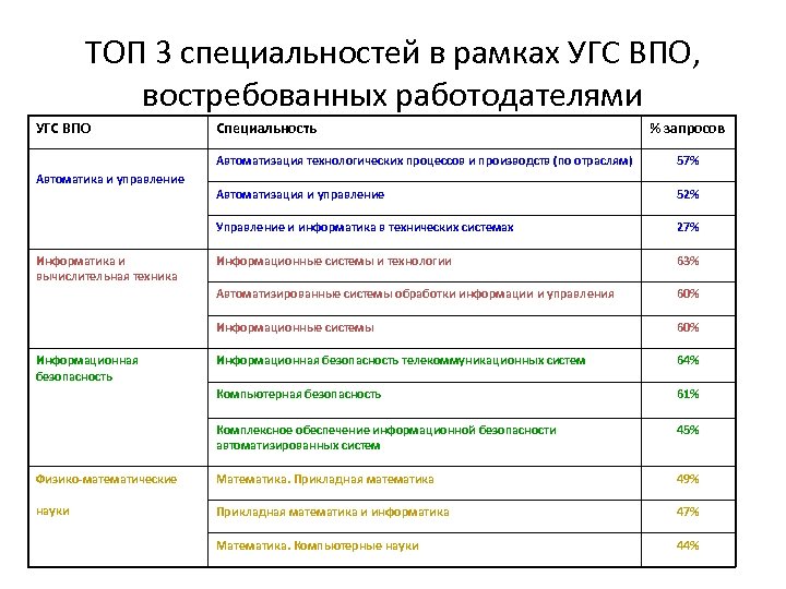 ТОП 3 специальностей в рамках УГС ВПО, востребованных работодателями УГС ВПО Специальность % запросов