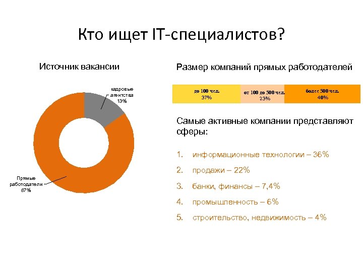 Кто ищет IT-специалистов? Источник вакансии Размер компаний прямых работодателей кадровые агентства 13% до 100