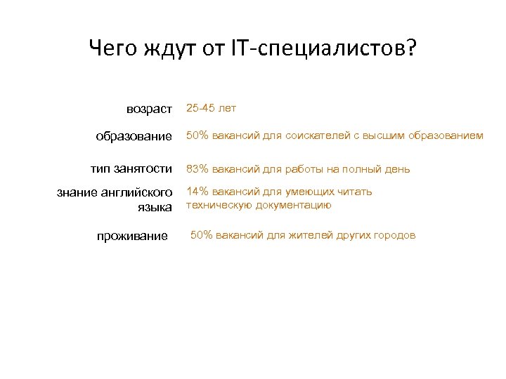 Чего ждут от IT-специалистов? возраст образование тип занятости знание английского языка проживание 25 -45