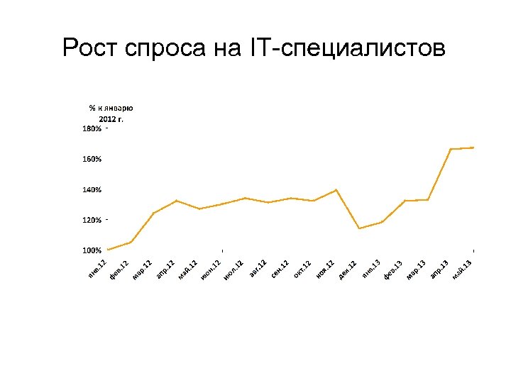 Рост спроса на IT-специалистов 