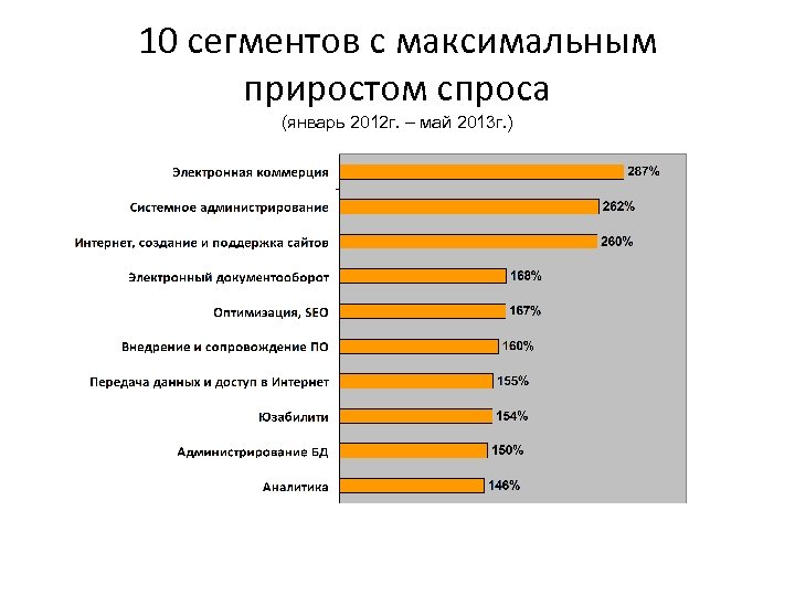 10 сегментов с максимальным приростом спроса (январь 2012 г. – май 2013 г. )
