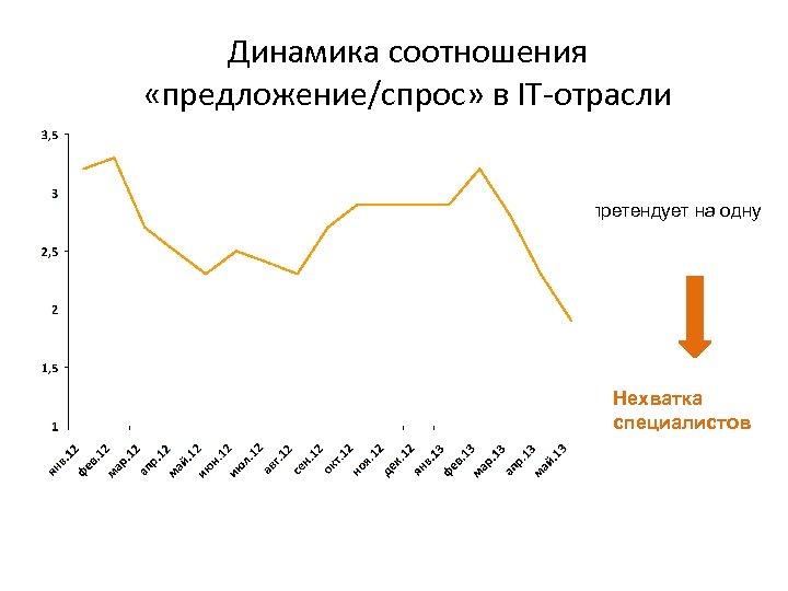 Динамика соотношения «предложение/спрос» в IT-отрасли 2 -3 человека претендует на одну вакансию Нехватка специалистов