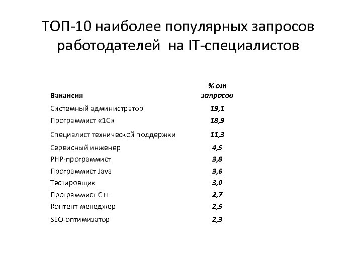 ТОП-10 наиболее популярных запросов работодателей на IT-специалистов Вакансия % от запросов Системный администратор Программист