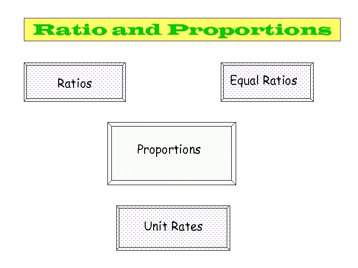Ratio and Proportions Equal Ratios Proportions Unit Rates 