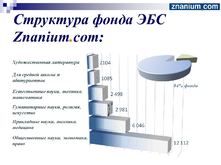 Структура фонда ЭБС Znanium. com: 