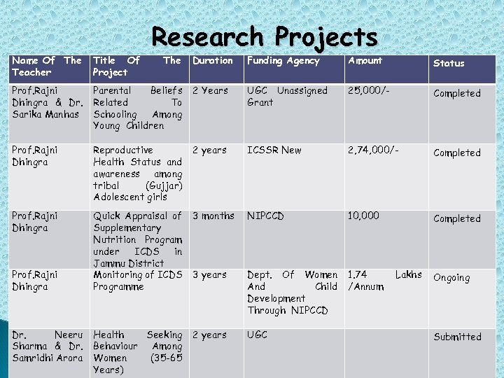 Name Of The Teacher Title Of Project Prof. Rajni Dhingra & Dr. Sarika Manhas