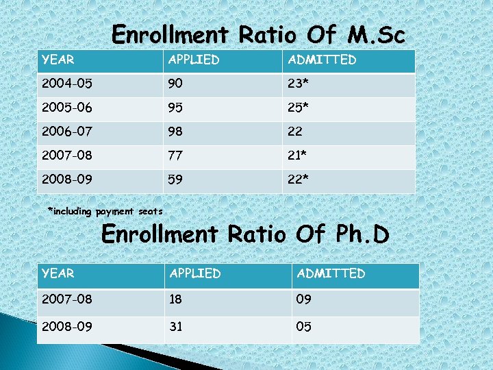 YEAR Enrollment Ratio Of M. Sc APPLIED ADMITTED 2004 -05 90 23* 2005 -06