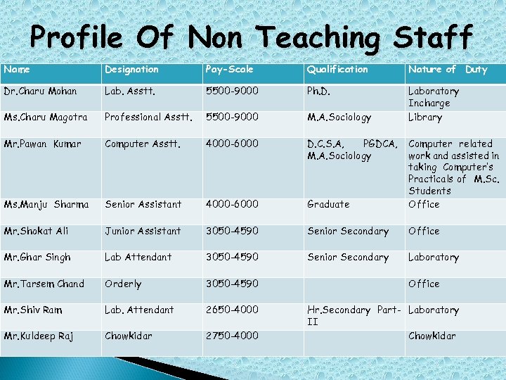 Profile Of Non Teaching Staff Name Designation Pay-Scale Qualification Nature of Duty Dr. Charu