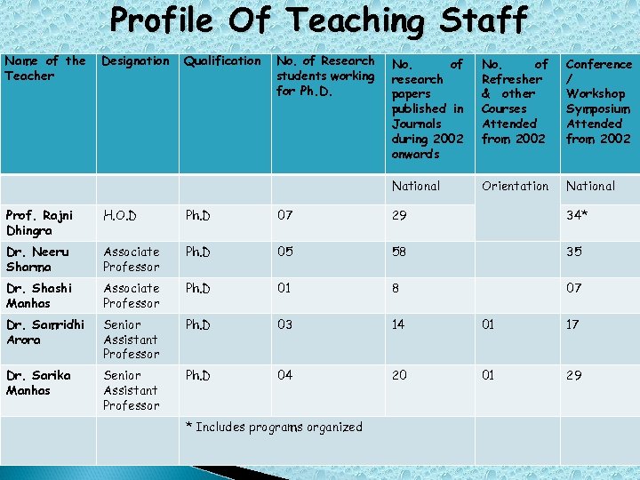 Profile Of Teaching Staff Name of the Teacher Designation Qualification No. of Research students