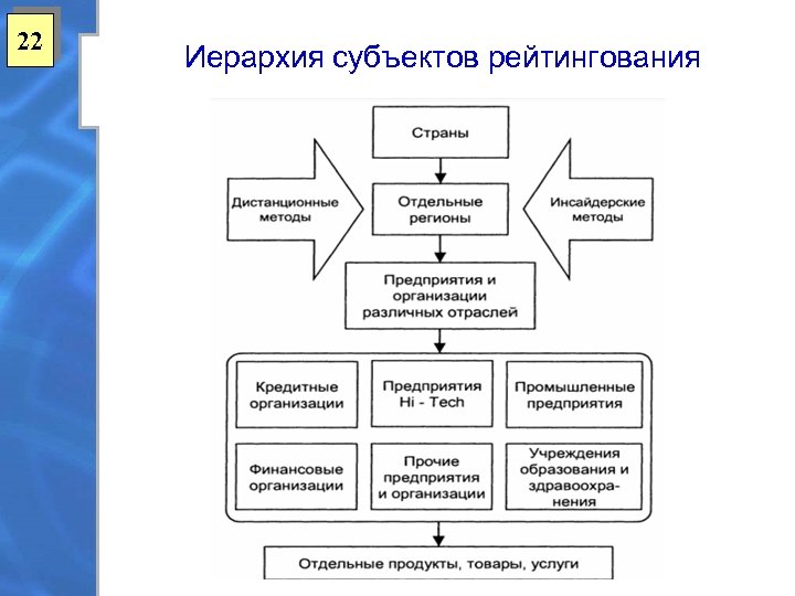 22 Иерархия субъектов рейтингования 